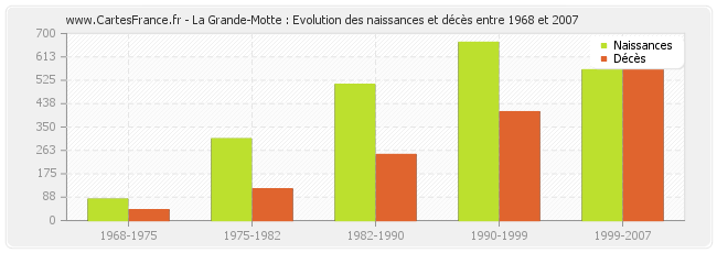 La Grande-Motte : Evolution des naissances et décès entre 1968 et 2007